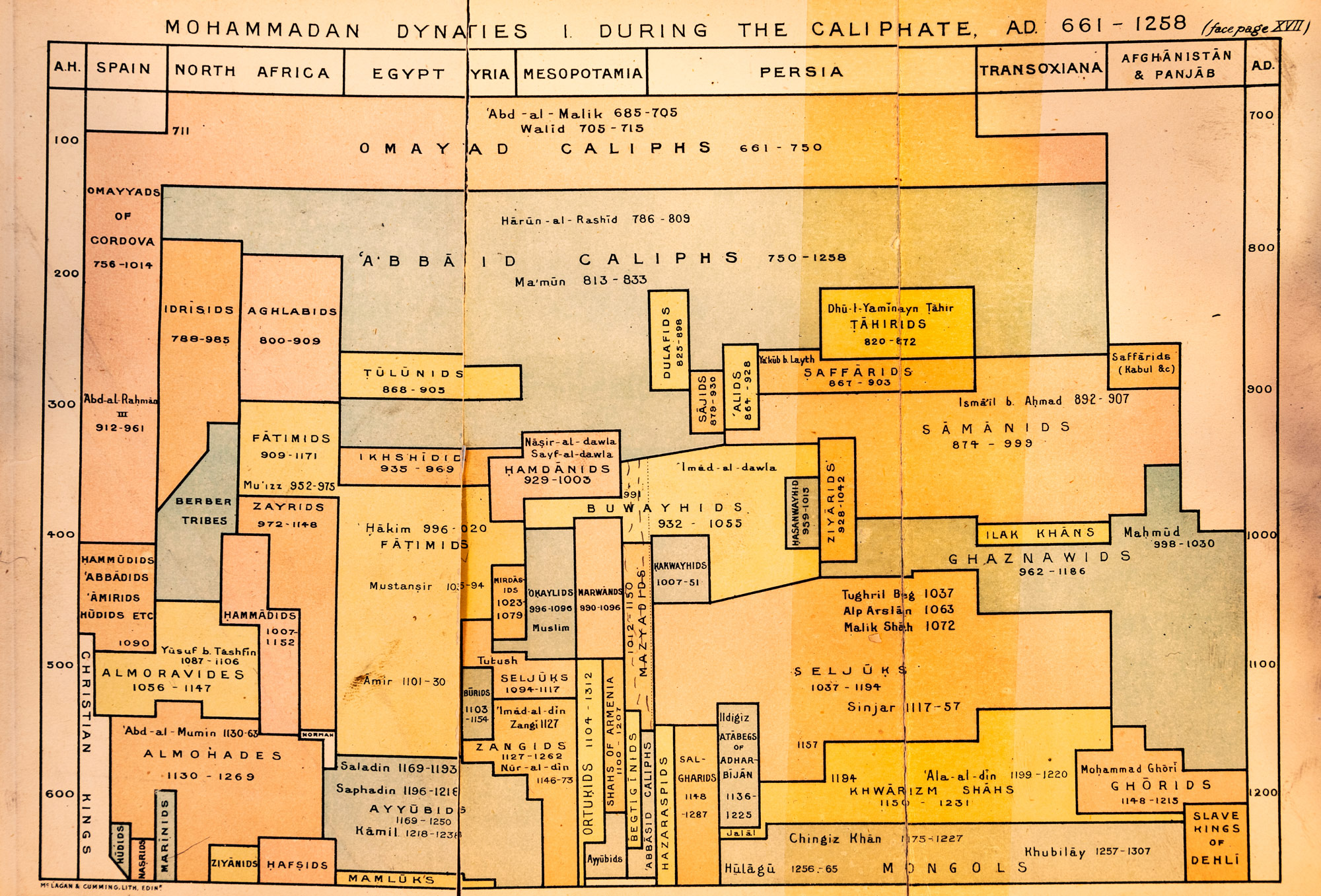 Timeline of Islamic dynasties with time on the y-axis and places on the x-axis with colorful blocks representing dynasties within.