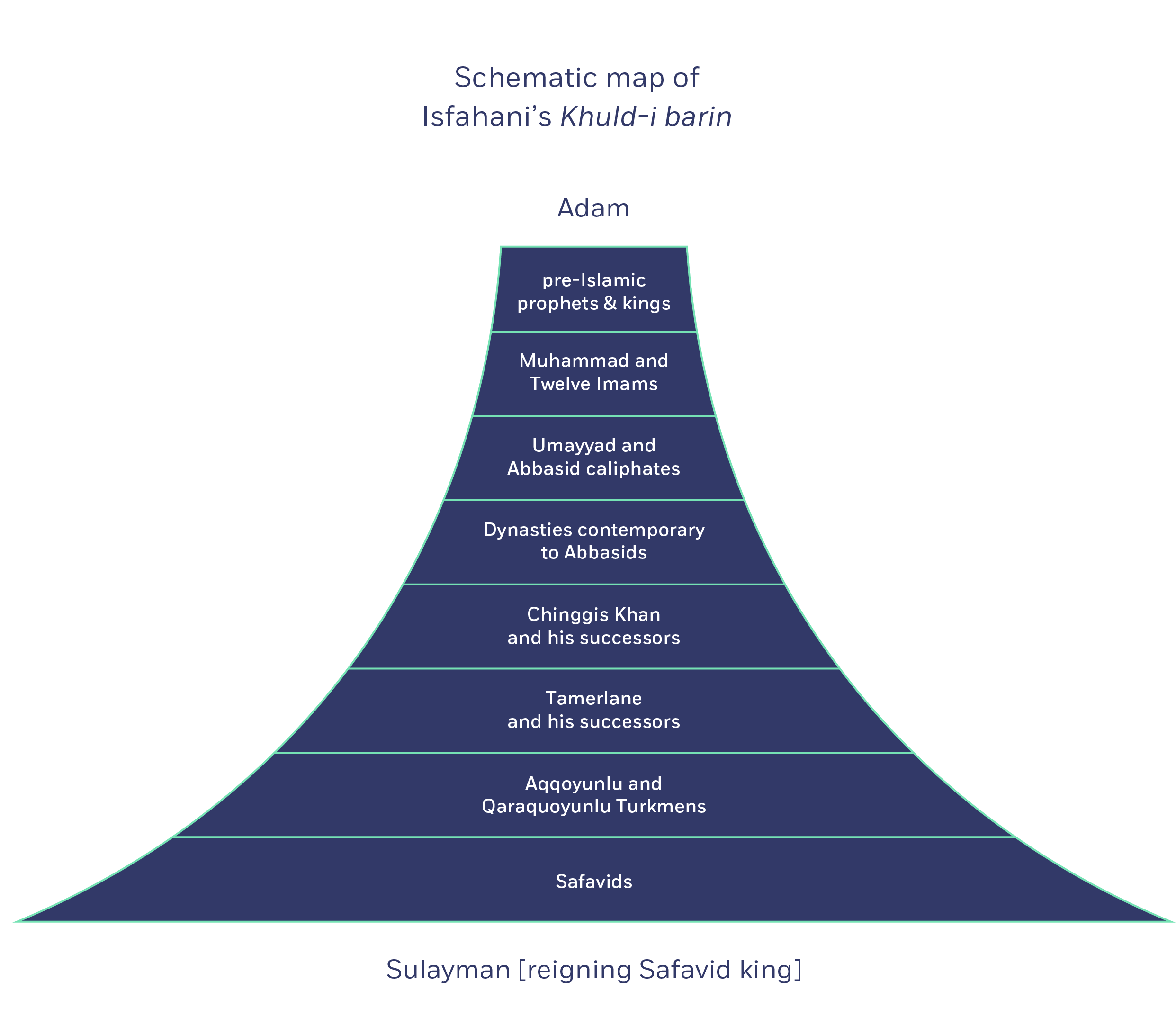 Diagrammatic representation of time in the book being discussed.