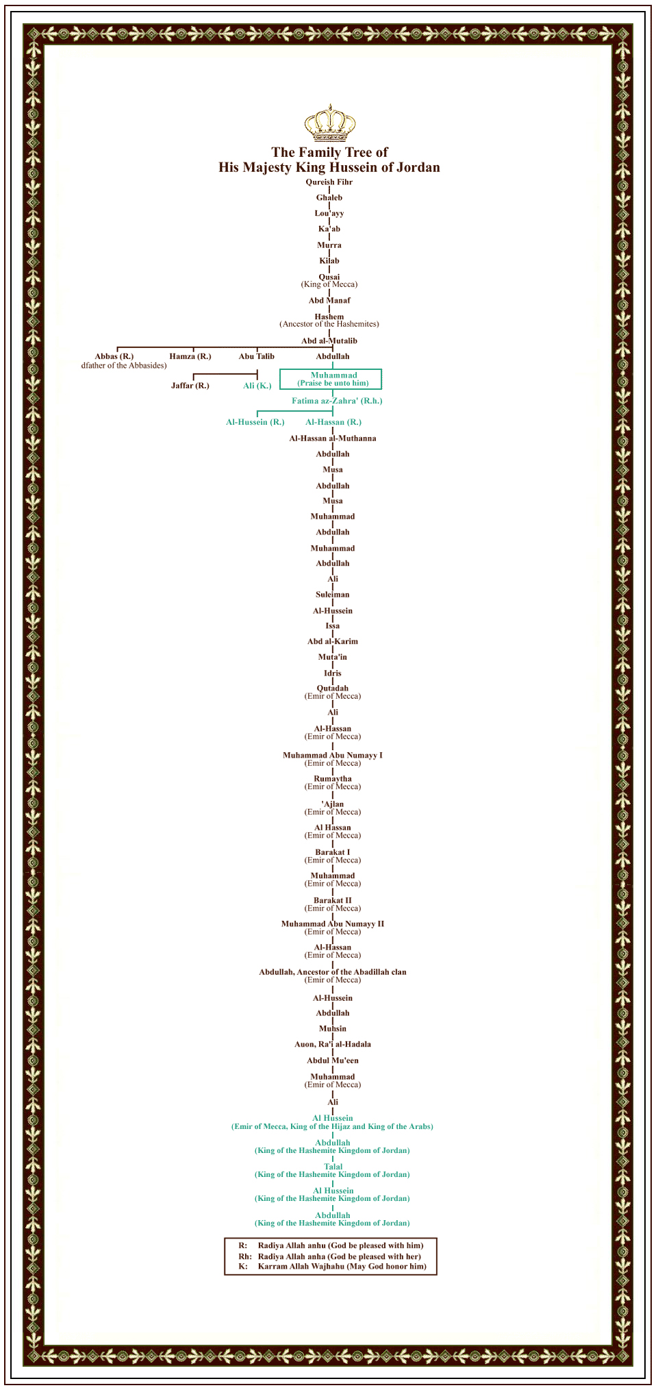Genealogical diagram.